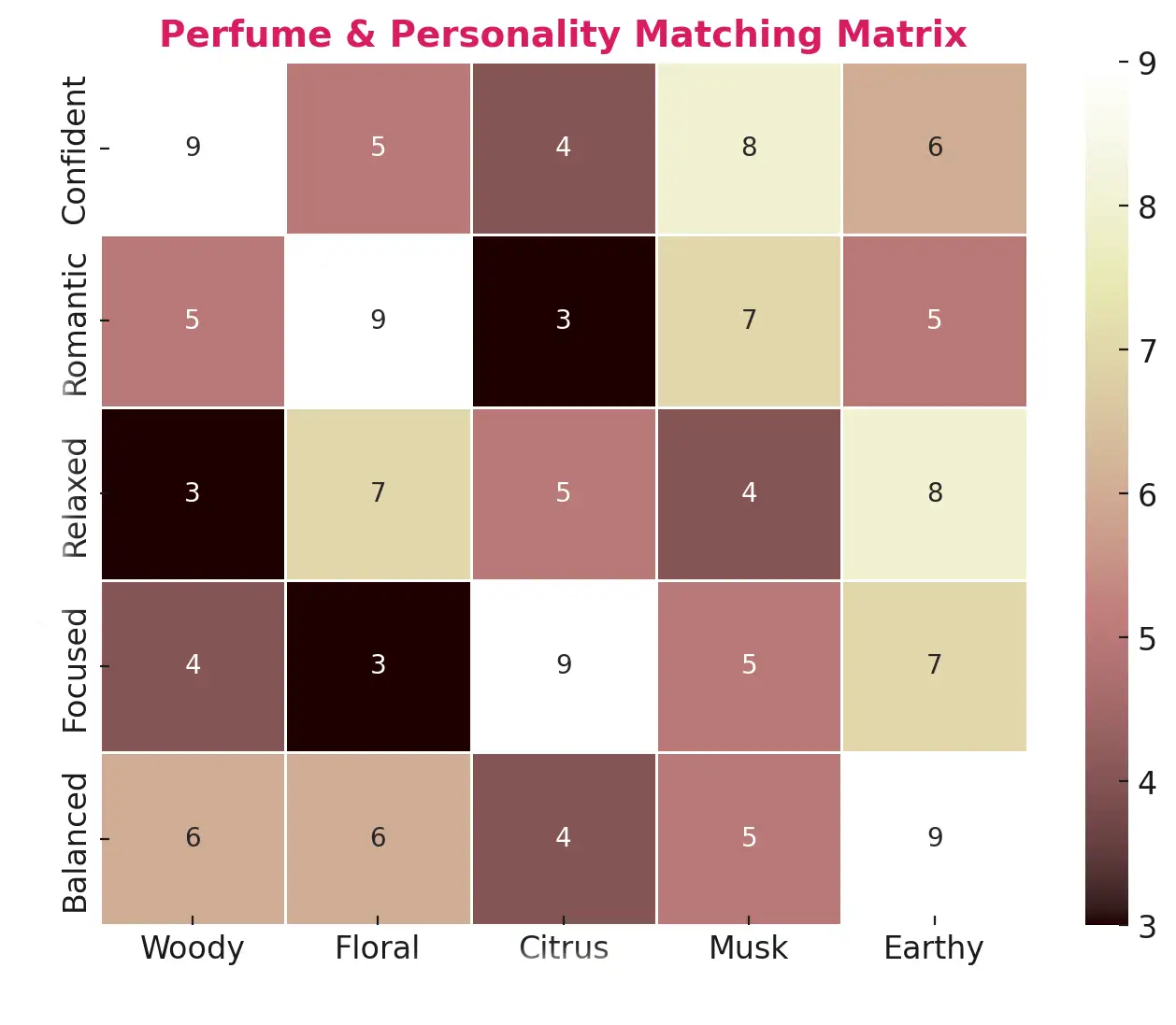 Perfume psychology , Fragrance Based on Mood