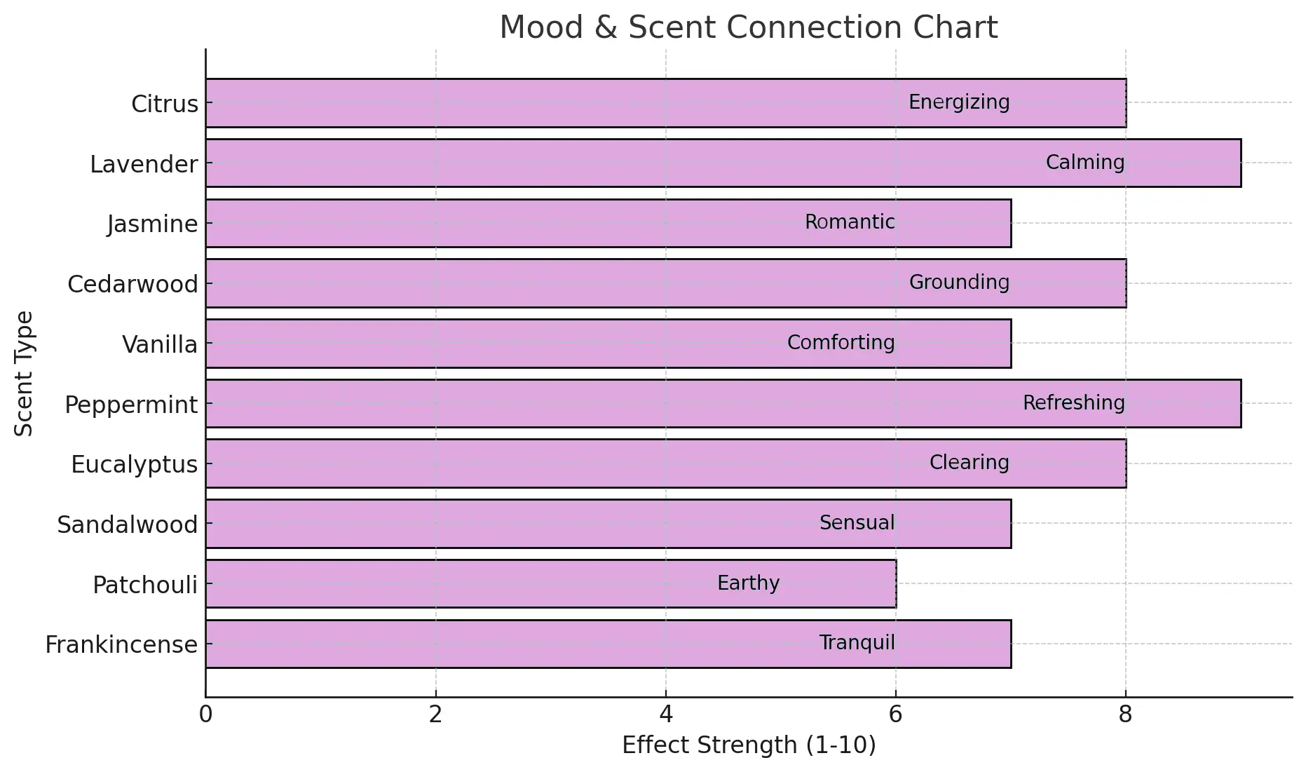 Perfume psychology