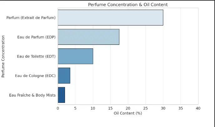 Chart showing the oil content percentages of different perfume concentrations.