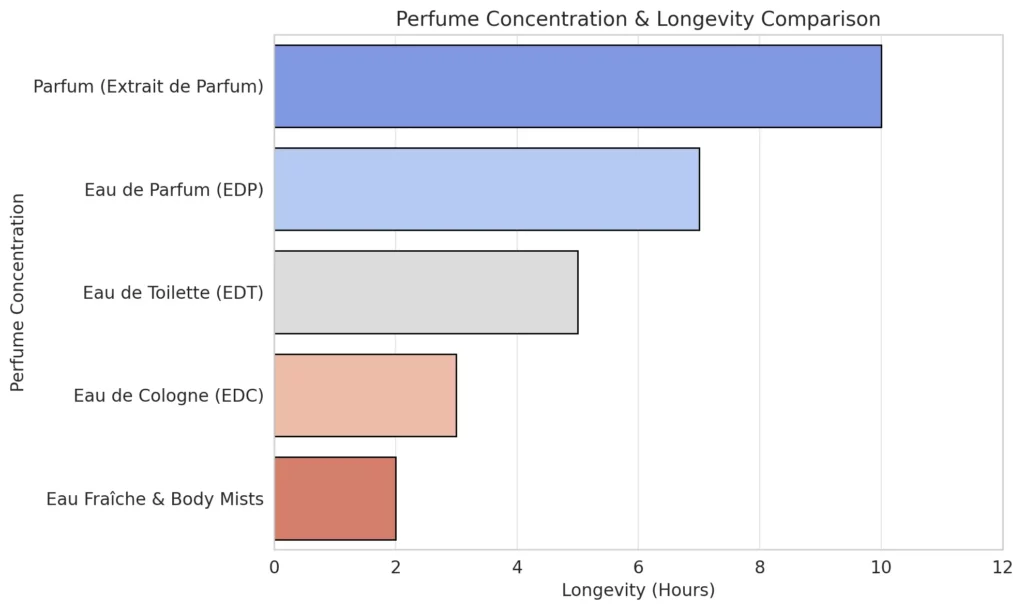 Bar chart comparing the longevity of perfume concentrations.